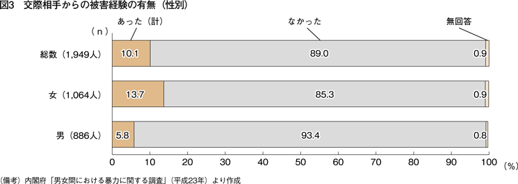 図3　交際相手からの被害経験の有無（性別）