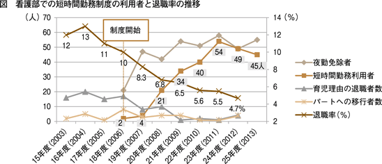 図　看護部での短時間勤務制度の利用者と退職率の推移