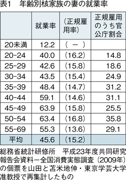 表1　年齢別核家族の妻の就業率