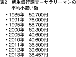 表2　新生銀行調査−サラリーマンの平均小遣い額