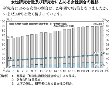 女性研究者数及び研究者に占める女性割合の推移