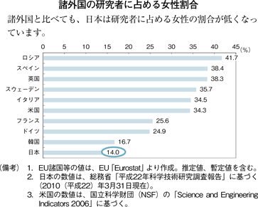 諸外国の研究者に占める女性割合