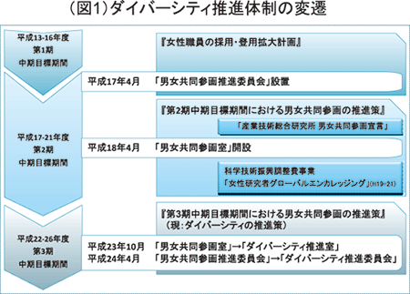 産総研におけるダイバーシティ推進体制の変遷