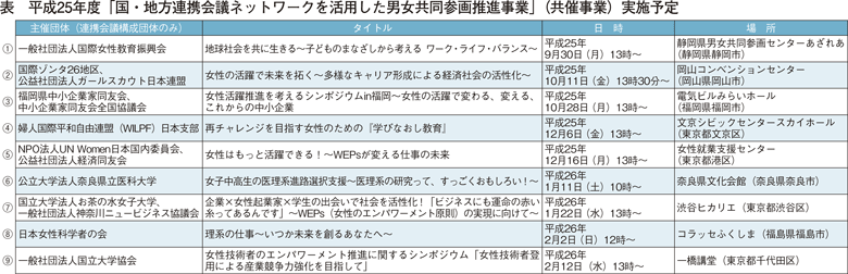 表　平成25年度「国・地方連携会議ネットワークを活用した男女共同参画推進事業」（共催事業）実施予定