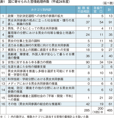 表1　国に寄せられた苦情処理件数（平成24年度）