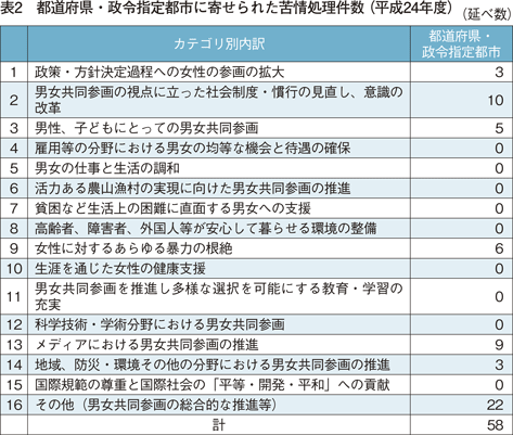 表2　都道府県・政令指定都市に寄せられた苦情処理件数（平成24年度）