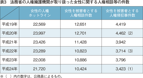 表3　法務省の人権擁護機関が取り扱った女性に関する人権相談等の件数