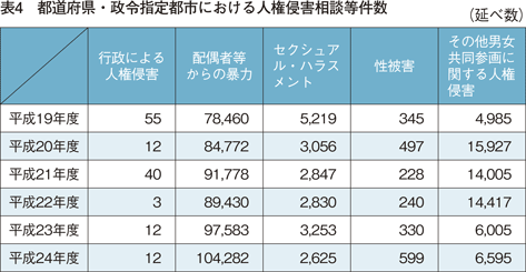 表4　都道府県・政令指定都市における人権侵害相談等件数