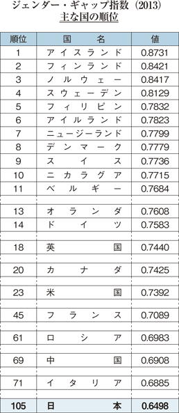 ジェンダー・ギャップ指数（2013）主な国の順位