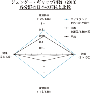 ジェンダー・ギャップ指数（2013）各分野の日本の順位と比較