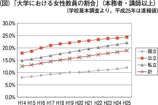 （図）「大学における女性教員の割合」（本務者・講師以上）（学校基本調査より。平成25年は速報値）