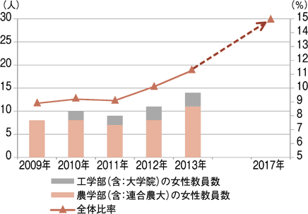 東京農工大学の女性教員数