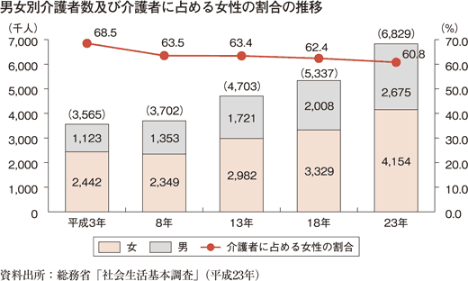 男女別介護者数及び介護者に占める女性の割合の推移