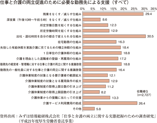 仕事と介護の両立促進のために必要な勤務先による支援（すべて）