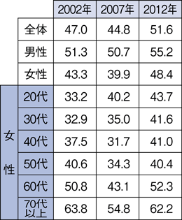 内閣府の男女共同参画に関する世論調査