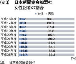 （※3） 日本新聞協会加盟社 女性記者の割合