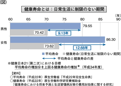 （図）日常生活に制限のある期間