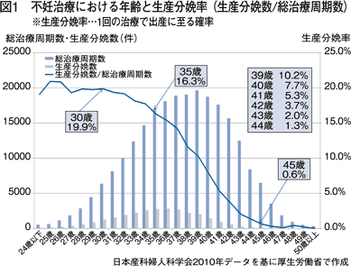 図1　不妊治療における年齢と生産分娩率（生産分娩数/総治療周期数）※生産分娩率…1回の治療で出産に至る確率