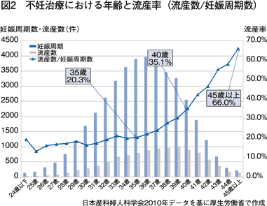 図2　不妊治療における年齢と流産率（流産数/妊娠周期数）