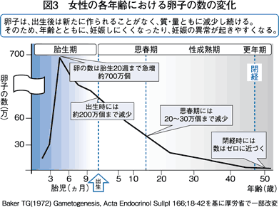 図3　女性の各年齢における卵子の数の変化