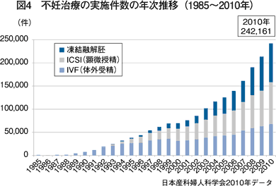 図4　不妊治療の実施件数の年次推移（1985?2010年）