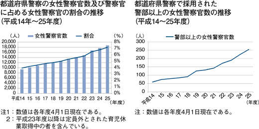 都道府県警察の女性警察官数及び警察官に占める女性警察官の割合の推移（平成14年?25年度） 都道府県警察で採用された警部以上の女性警察官数の推移（平成14?25年度）