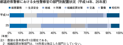 都道府県警察における女性警察官の部門別配置状況（平成14年、25年度）