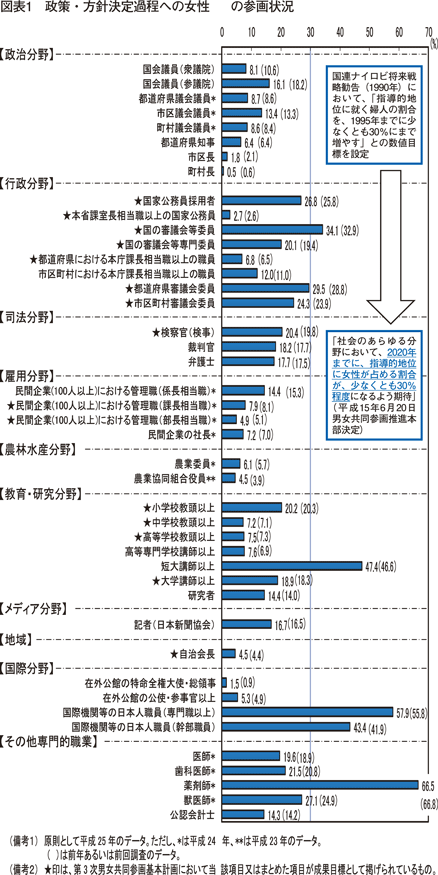 図表1　政策・方針決定過程への女性の参画状況