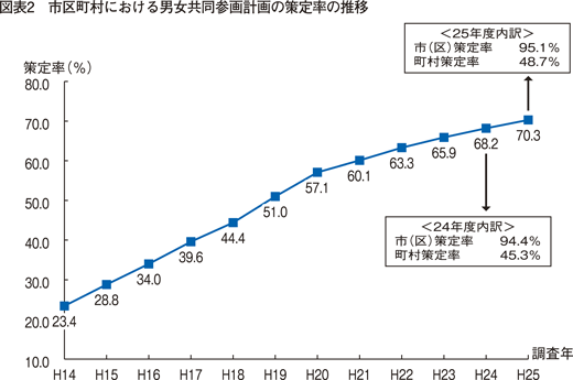 図表2　市区町村における男女共同参画計画の策定率の推移
