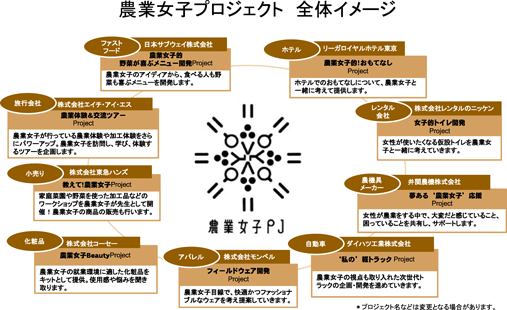 農業女子プロジェクト全体イメージ