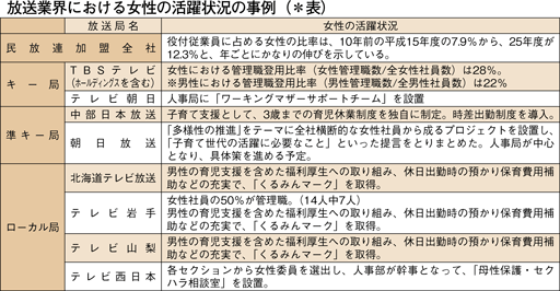 放送業界における女性の活躍状況の事例（＊表）