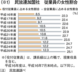 （※1）　民放連加盟社　従業員の女性割合