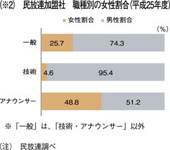 （※2）　民放連加盟社　職種別の女性割合（平成25年度）