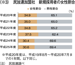 （※3）　民放連加盟社　新規採用者の女性割合