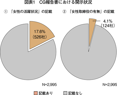 図表1 CG報告書における開示状況