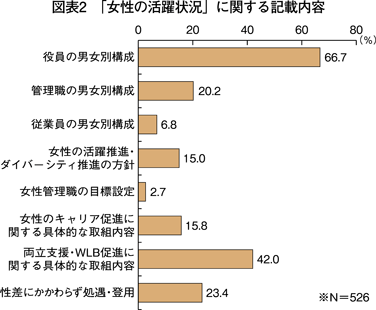 図表2 「女性の活躍状況」に関する記載内容