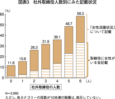 図表3 社外取締役人数別にみた記載状況