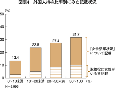 図表4 外国人持株比率別にみた記載状況