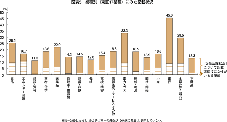 図表5 業種別（東証17業種）にみた記載状況