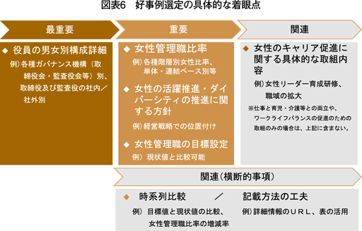 図表6 好事例選定の具体的な着眼点