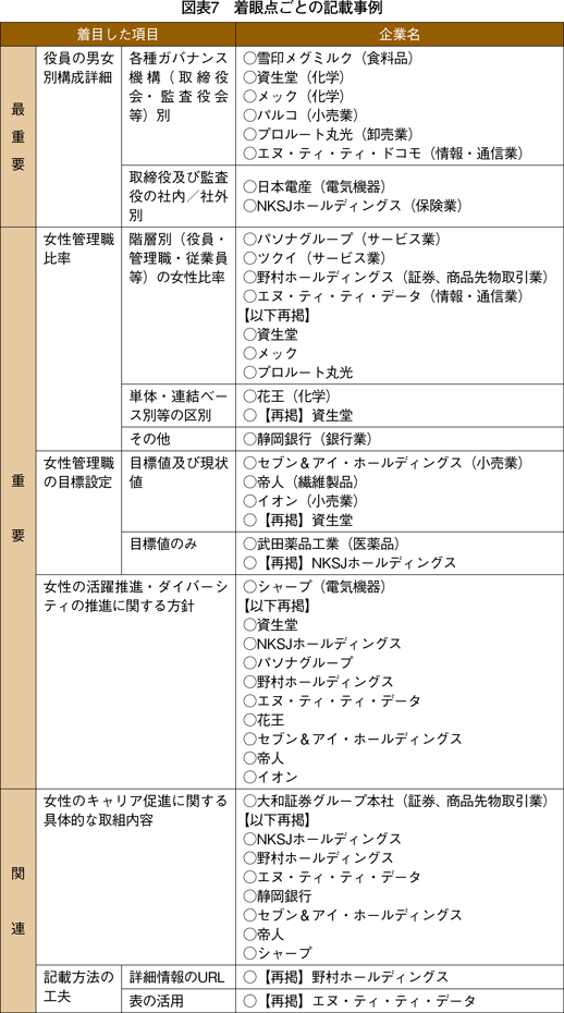 図表7 着眼点ごとの記載事例