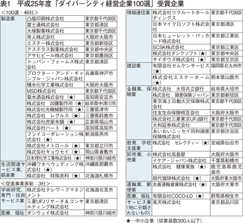 表1　平成25年度「ダイバーシティ経営企業100選」受賞企業