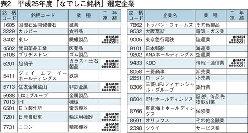 表2　平成25年度「なでしこ銘柄」選定企業