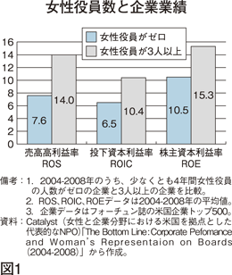 図1　女性役員数と企業業績