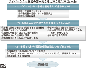 図3　ダイバーシティ経営の基本的な考え方と進め方（全体像）