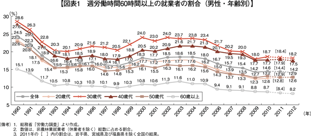 図表1　週労働時間60時間以上の就業者の割合（男性・年齢別）