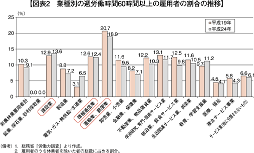 図表2　業種別の週労働時間60時間以上の雇用者の割合の推移