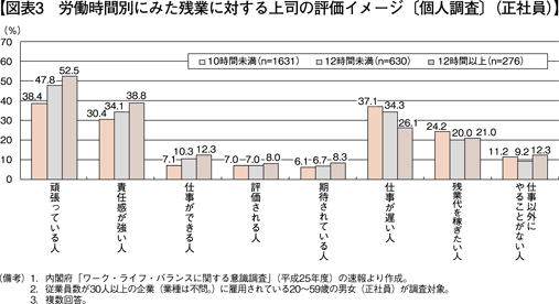 図表3　労働時間別にみた残業に対する上司の評価イメージ〔個人調査〕（正社員）