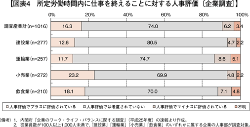図表4　所定労働時間内に仕事を終えることに対する人事評価〔企業調査〕