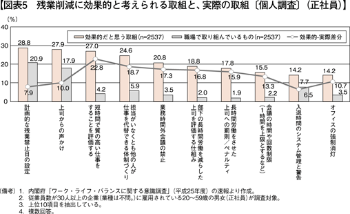 図表5　残業削減に効果的と考えられる取組と、実際の取組〔個人調査〕（正社員）